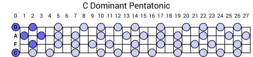 C Dominant Pentatonic