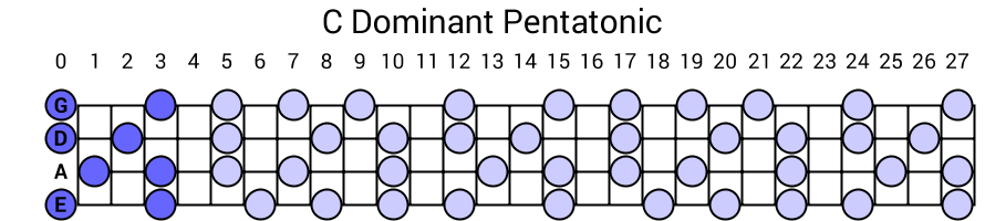 C Dominant Pentatonic