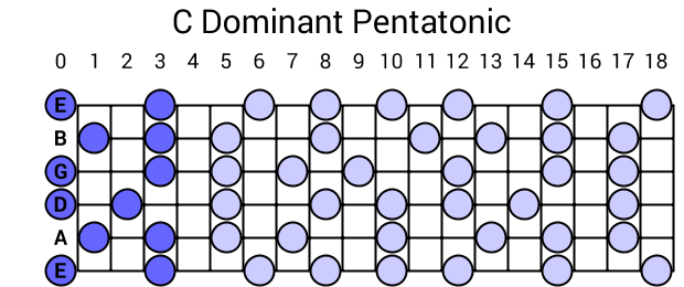 C Dominant Pentatonic