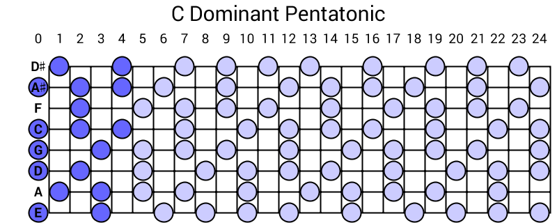 C Dominant Pentatonic