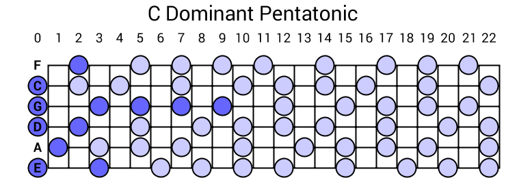 C Dominant Pentatonic