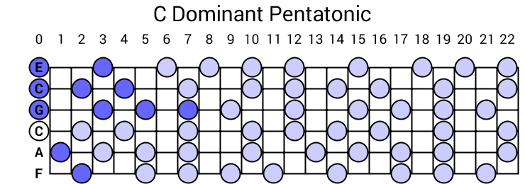 C Dominant Pentatonic