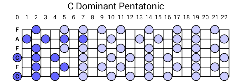 C Dominant Pentatonic
