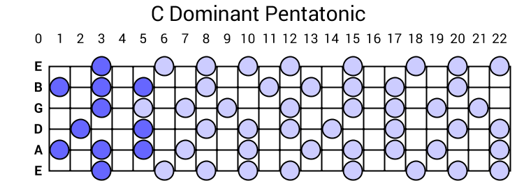 C Dominant Pentatonic