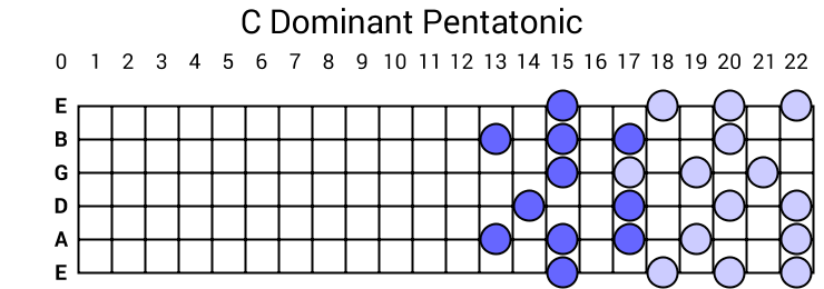 C Dominant Pentatonic