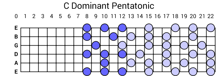C Dominant Pentatonic