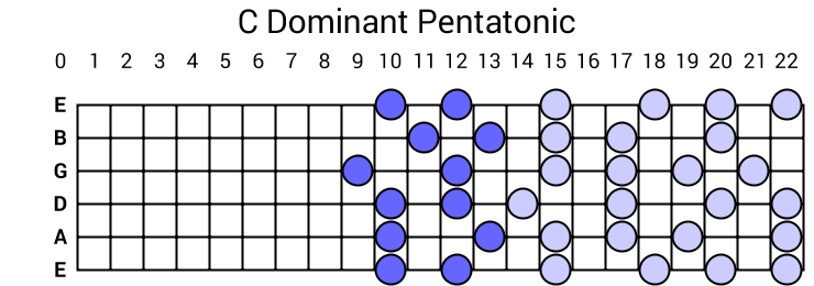 C Dominant Pentatonic