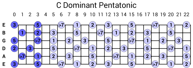 C Dominant Pentatonic