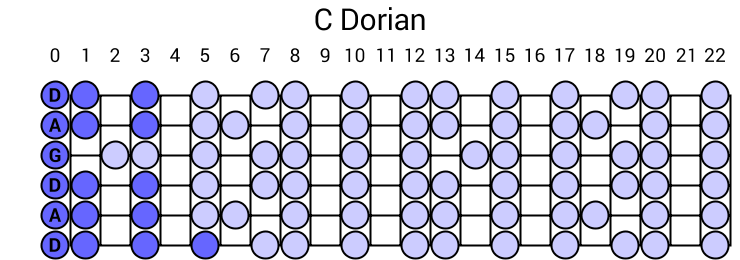 C Dorian