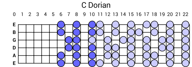 C Dorian