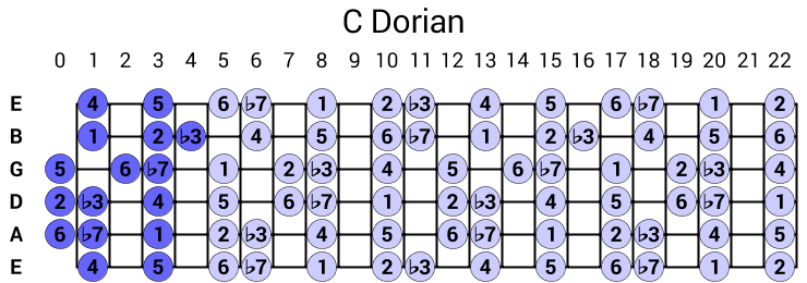 C Dorian