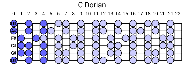 C Dorian