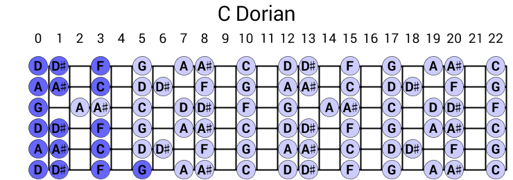 C Dorian