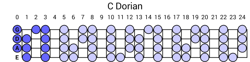 C Dorian