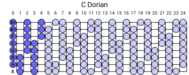 C Dorian