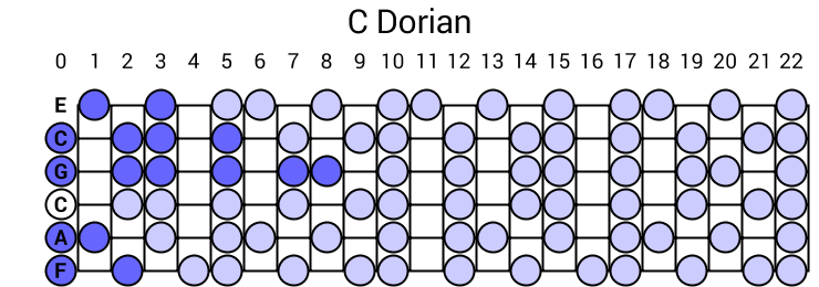 C Dorian