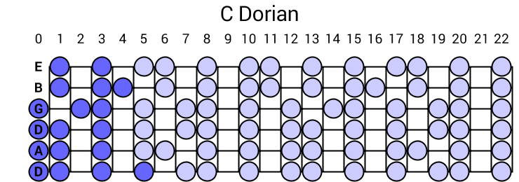 C Dorian