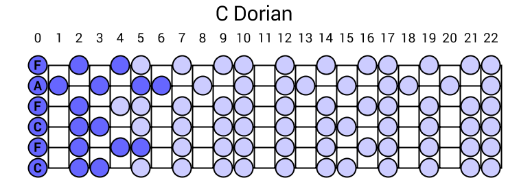 C Dorian