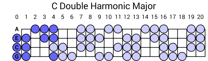 C Double Harmonic Major