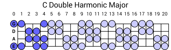 C Double Harmonic Major