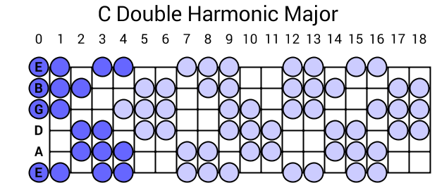 C Double Harmonic Major