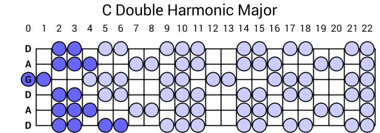 C Double Harmonic Major