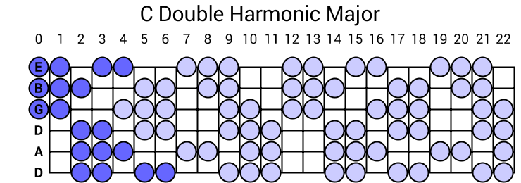 C Double Harmonic Major