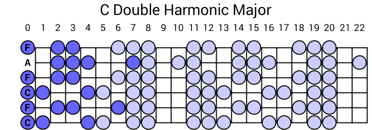 C Double Harmonic Major