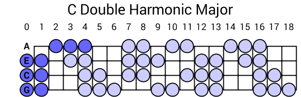 C Double Harmonic Major