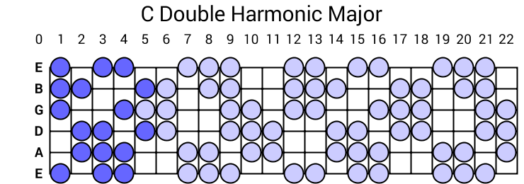 C Double Harmonic Major
