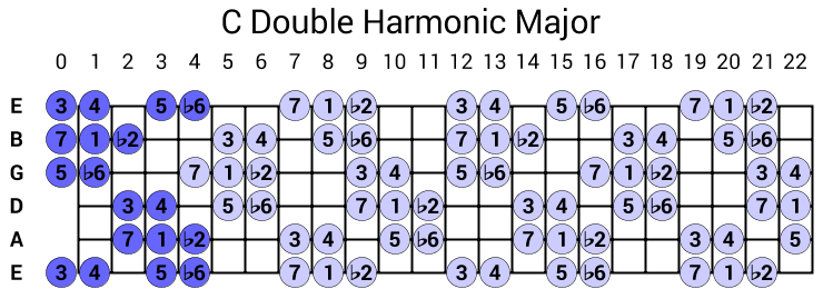 C Double Harmonic Major