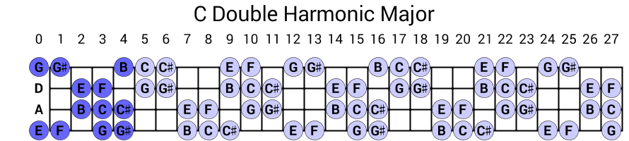 C Double Harmonic Major