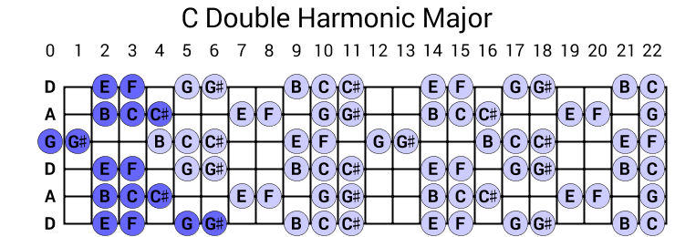 C Double Harmonic Major