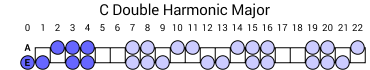 C Double Harmonic Major