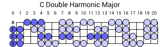 C Double Harmonic Major