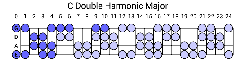 C Double Harmonic Major