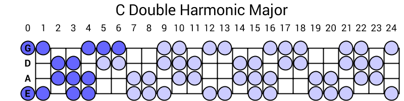 C Double Harmonic Major