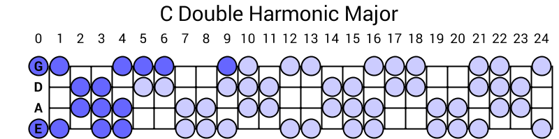 C Double Harmonic Major