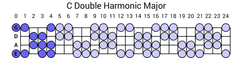 C Double Harmonic Major