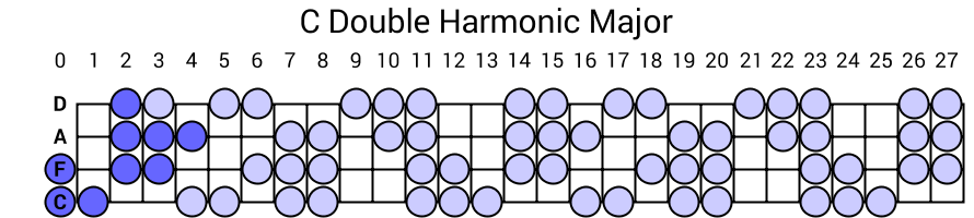 C Double Harmonic Major