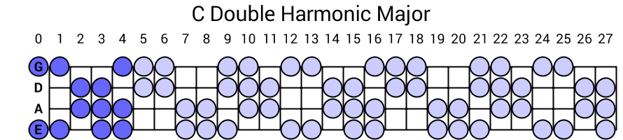 C Double Harmonic Major