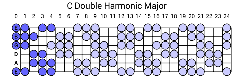C Double Harmonic Major