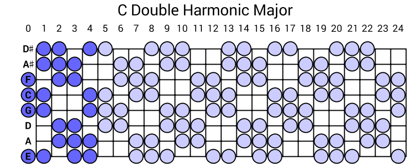 C Double Harmonic Major