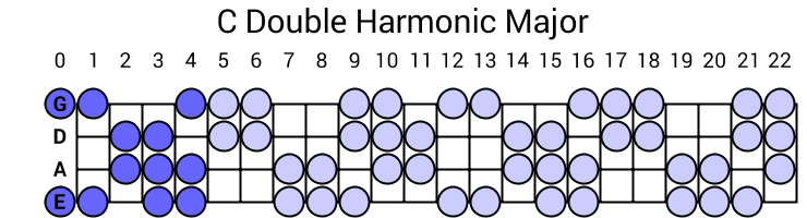 C Double Harmonic Major