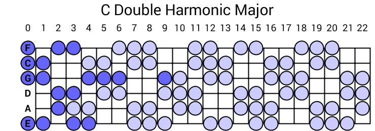 C Double Harmonic Major