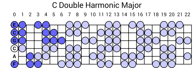 C Double Harmonic Major