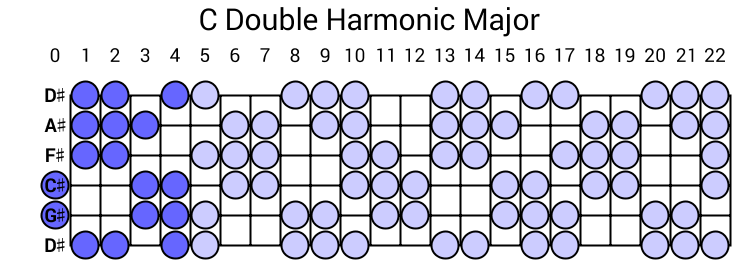 C Double Harmonic Major
