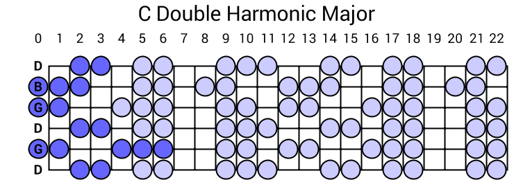 C Double Harmonic Major