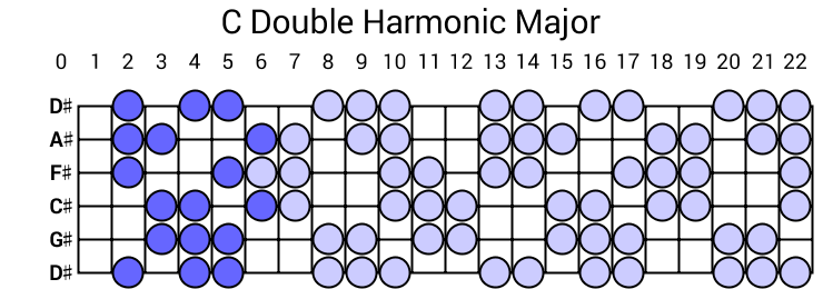 C Double Harmonic Major
