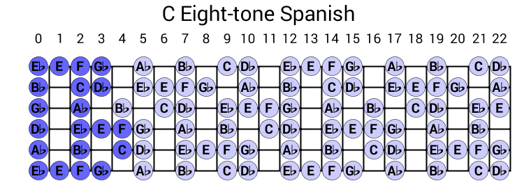 C Eight-tone Spanish